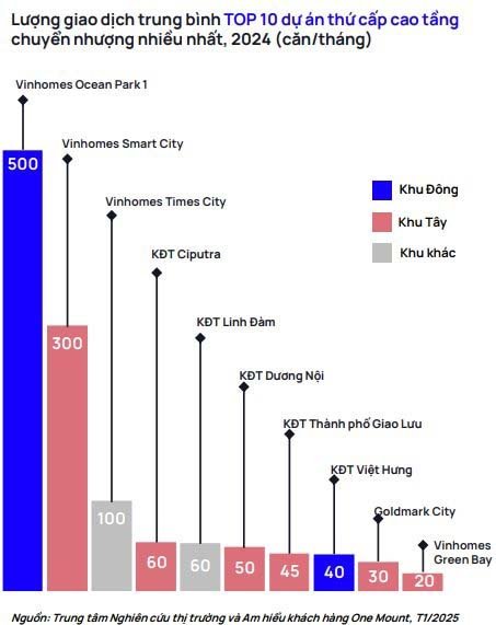 Biểu đồ thông tin: Lượng giao dịch vinhomes ocean park city và vinhomes